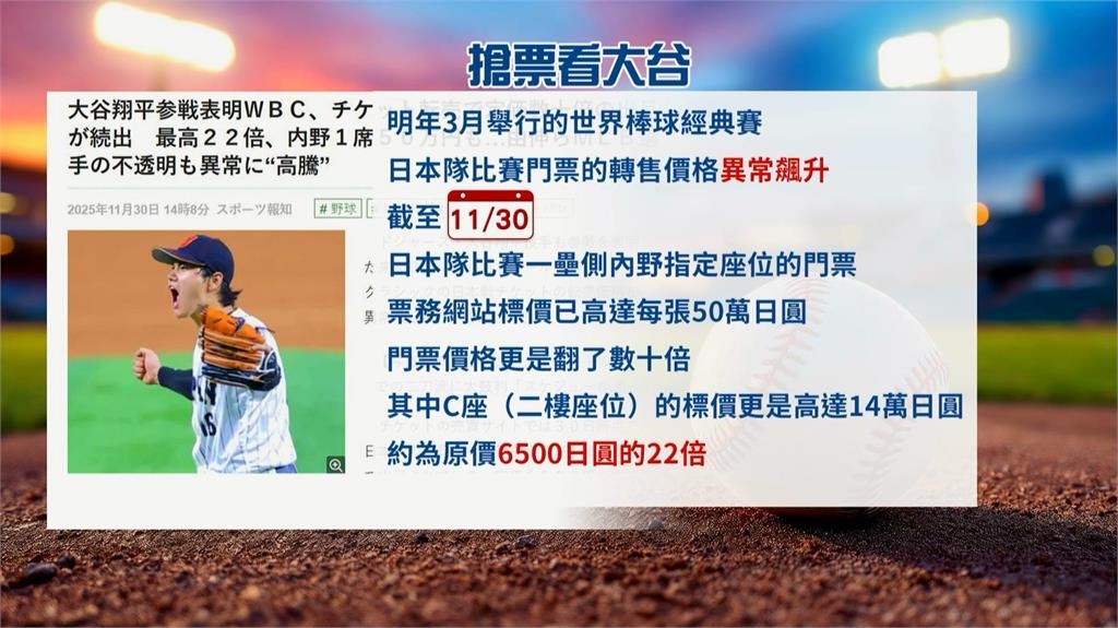 大谷翔平確定參戰經典賽 門票已炒到50萬日圓天價