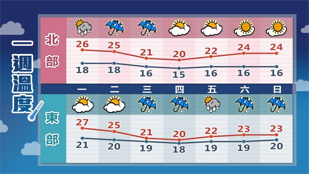 東北季風增強「這2天」防雨彈!林嘉愷示警冷空氣「這3天報到」回暖時間曝光