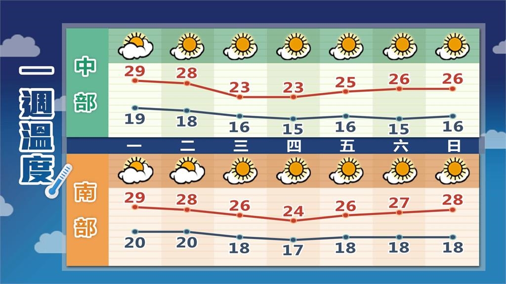 東北季風增強「這2天」防雨彈!林嘉愷示警冷空氣「這3天報到」回暖時間曝光