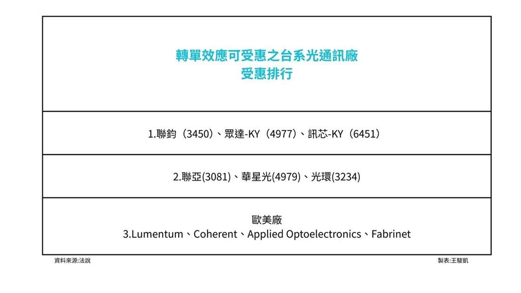 美擬將中企列軍事名單　全球光通訊供應鏈恐重洗　台廠成轉單焦點