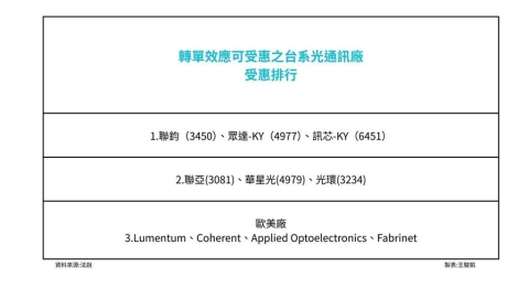 美擬將中企列軍事名單 全球光通訊供應鏈恐重洗 台廠成轉單焦點