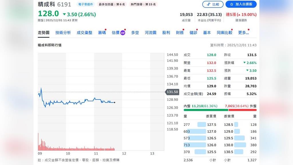 年底作帳行情起跑！AI、世足、金融三大族群成12月易漲股焦點