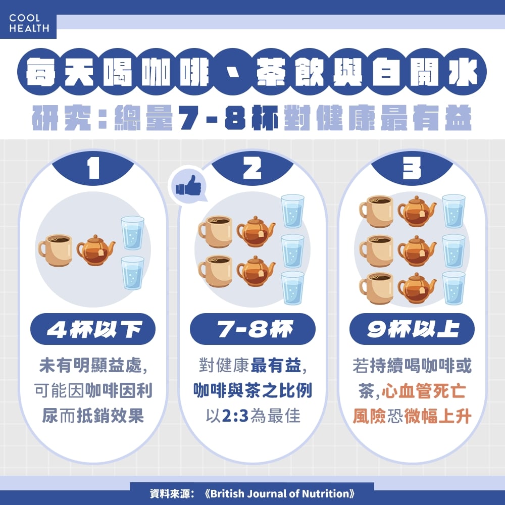 只喝白開水不夠? 研究:每天「7-8杯」咖啡加茶最長壽