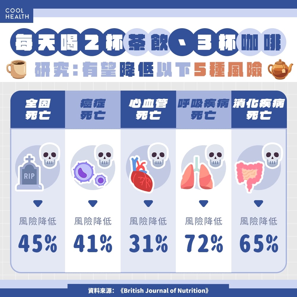 只喝白開水太無聊? 研究:每天加入「2飲料」混搭,助降低45%死亡風險