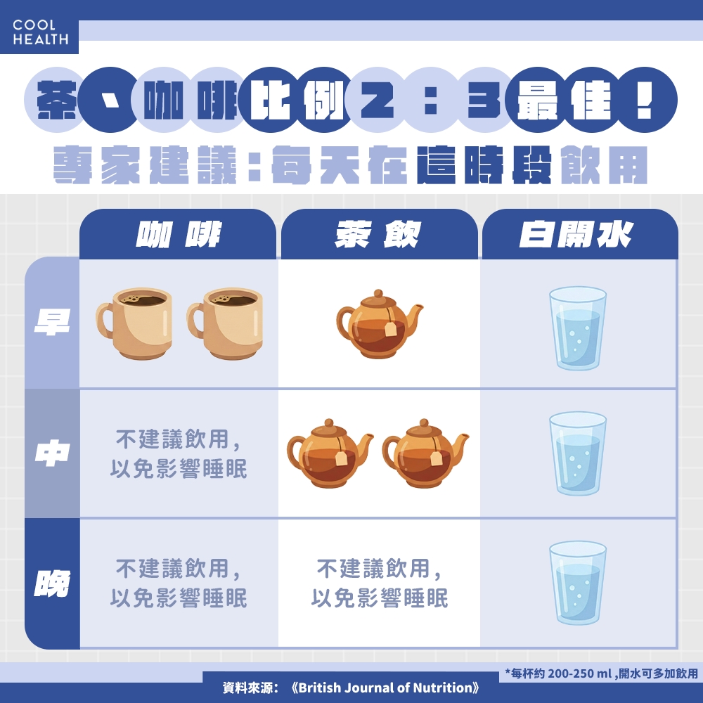 只喝白開水太無聊? 研究:每天加入「2飲料」混搭,助降低45%死亡風險
