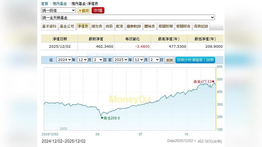 隨台股反彈    基金淨值竟可超過400元     這兩檔基金超威