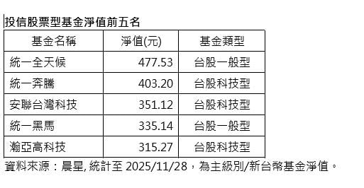 隨台股反彈    基金淨值竟可超過400元     這兩檔基金超威