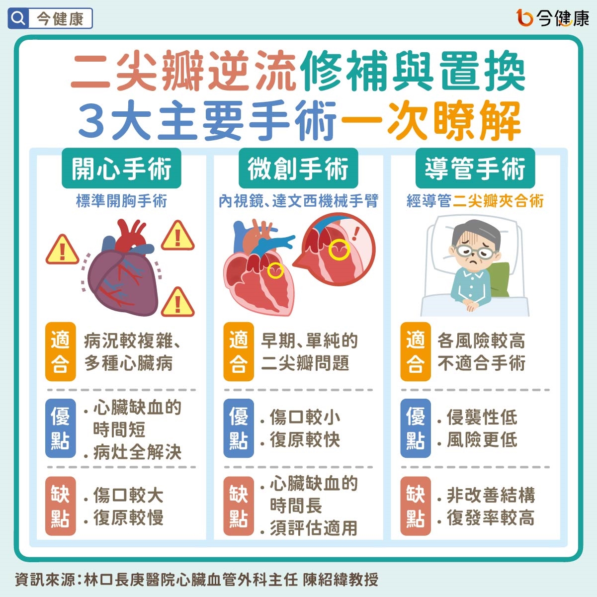二尖瓣逆流早治療不要拖!治療策略、瓣膜種類、新型治療一次瞭解