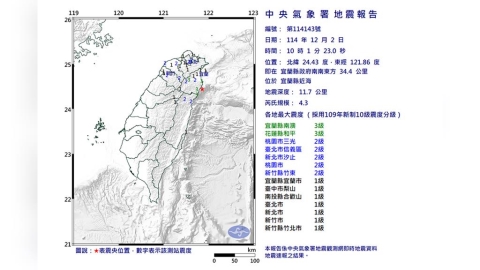 快訊／地震！規模4.3、震央於宜蘭近海　雙北有感「晃了一下」