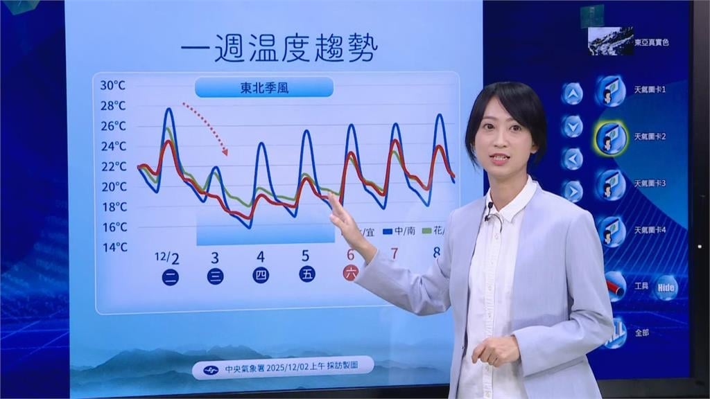 快新聞／明天要變冷了！氣象署揭「今入夜後明顯轉涼」　氣溫最低時間曝光