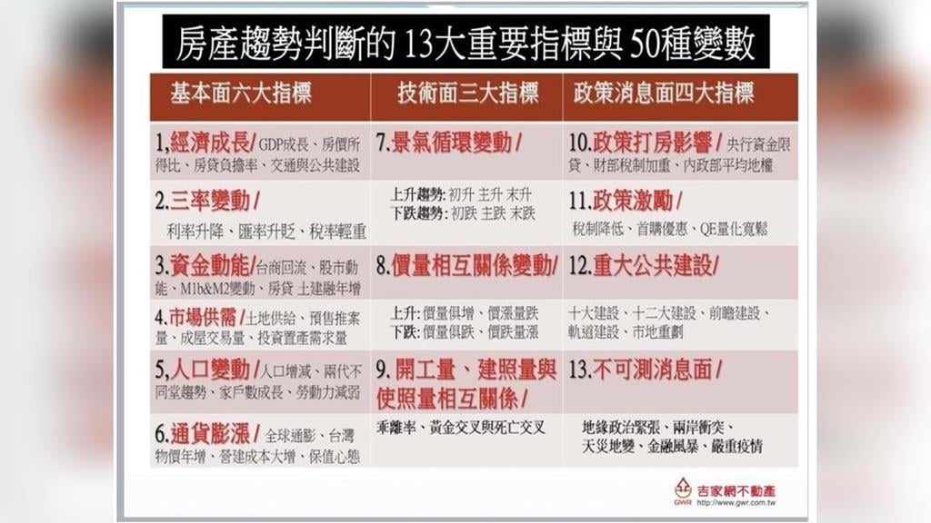 專家批評經濟學人與王婉諭對台灣高房價分析過於簡化 根本是政策失誤