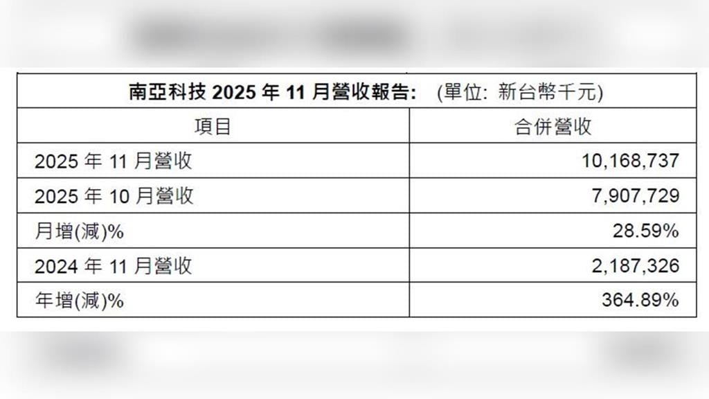 記憶體大廠公布11月營收大爆發！增長超364%創新高