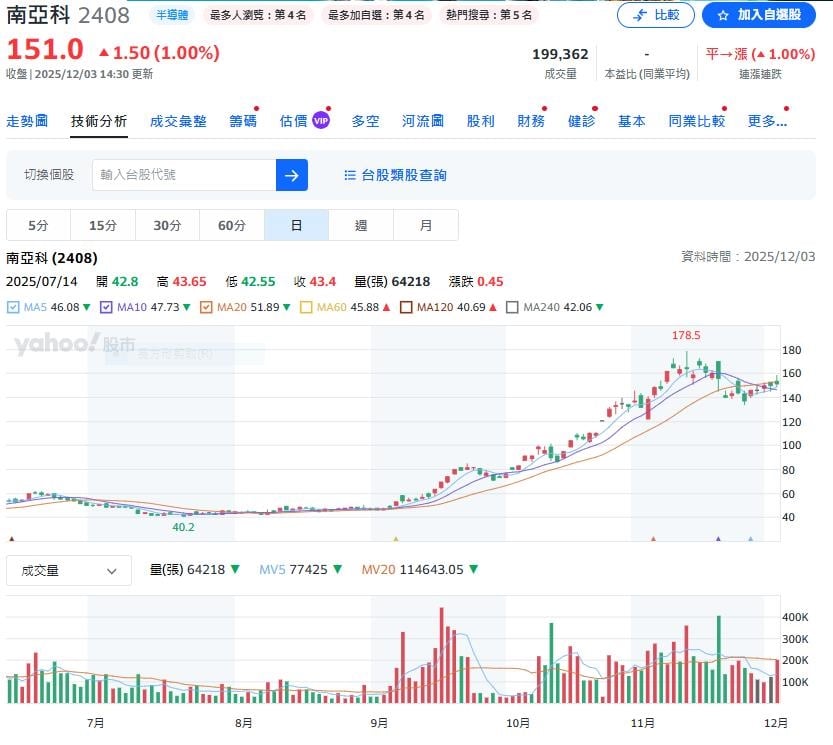 記憶體大廠公布11月營收大爆發！增長超364%創新高