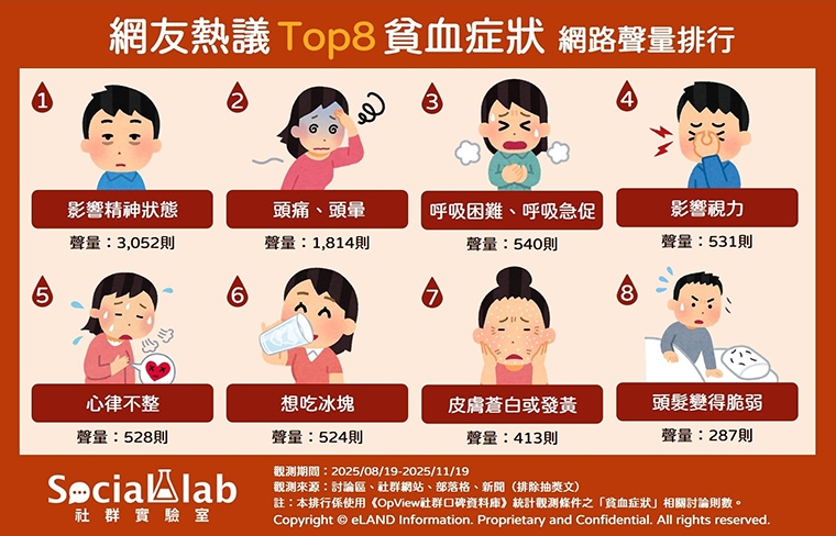 精神不濟、眼前一片黑是警訊！網友熱議8大貧血症狀 恐增心臟負擔