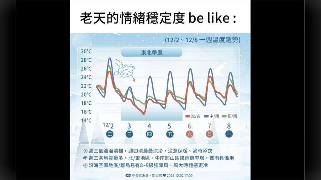 東北季風挾冷空氣南下！北台降到14度　水氣今晚達高峰