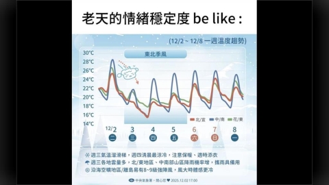 東北季風挾冷空氣南下！北台降到14度　水氣今晚達高峰