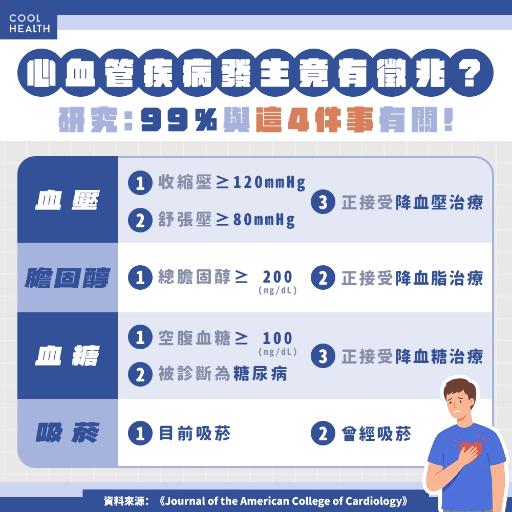 99%的心血管疾病源自「這4件事」! 研究:其中1項沒控制好,中風、心衰竭風險恐驟增