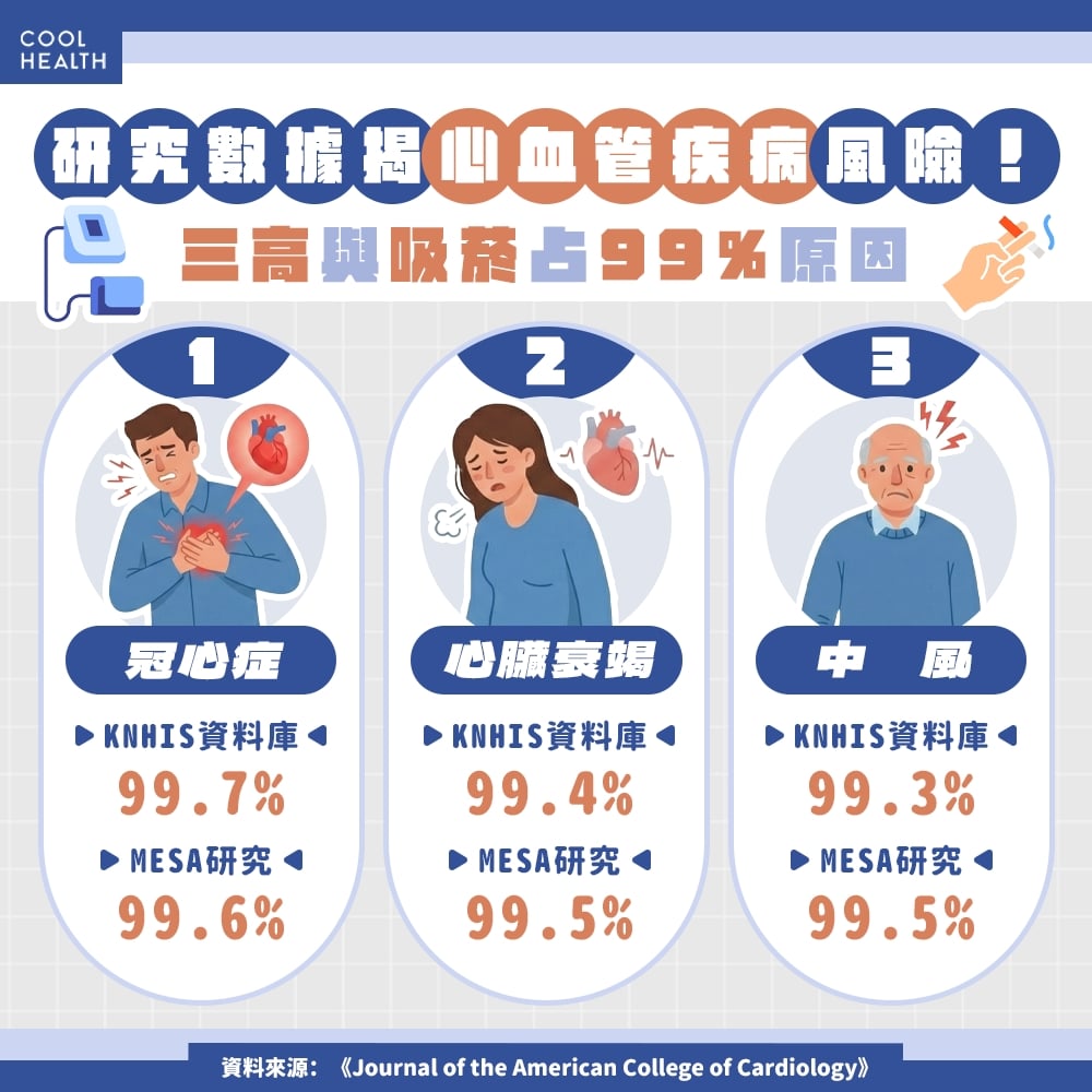 99%的心血管疾病源自「這4件事」! 研究:其中1項沒控制好,中風、心衰竭風險恐驟增