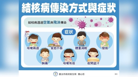 台大肺結核匡列900人   發病機率曝！接觸後2年內發病風險最高