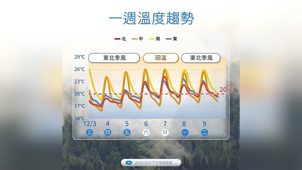 【一週天氣】清晨最低溫下探12℃　要到這天起氣溫逐漸回升