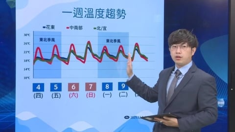 氣溫驚人驟降！「這兩天」回溫　下波冷空氣報到時間曝