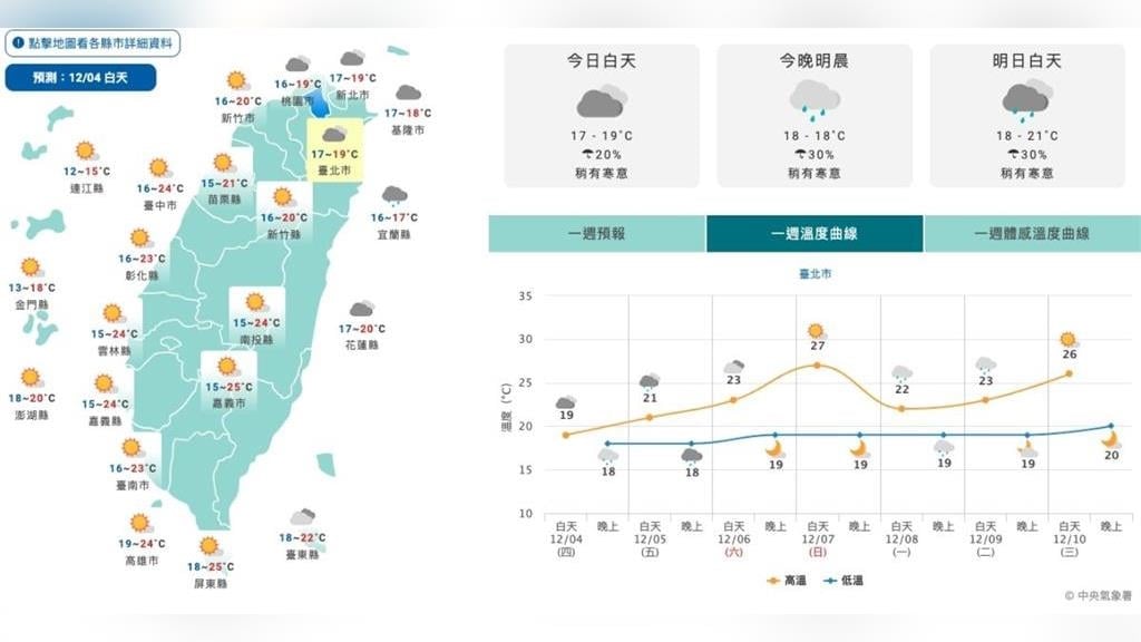 全台急凍！最低溫探12.6度　明水氣增週末回溫