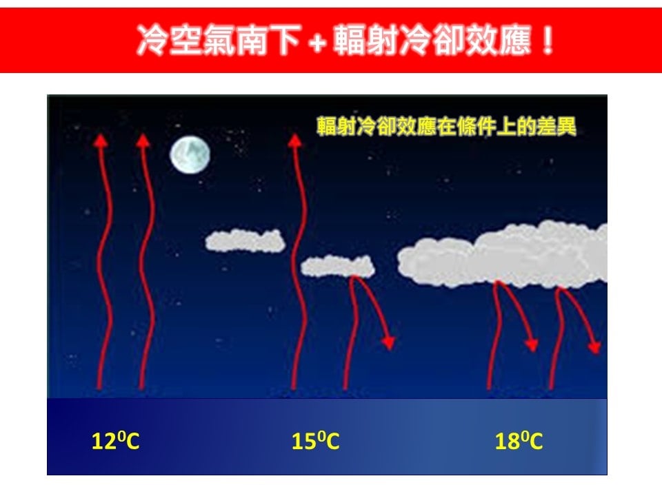 圖／氣象粉專「林老師氣象站」補充說明，今晨的急凍情況，除了東北季風外，輻射冷卻效應是清晨低溫偏低的主要原因。（翻攝 林老師氣象站 Facebook）