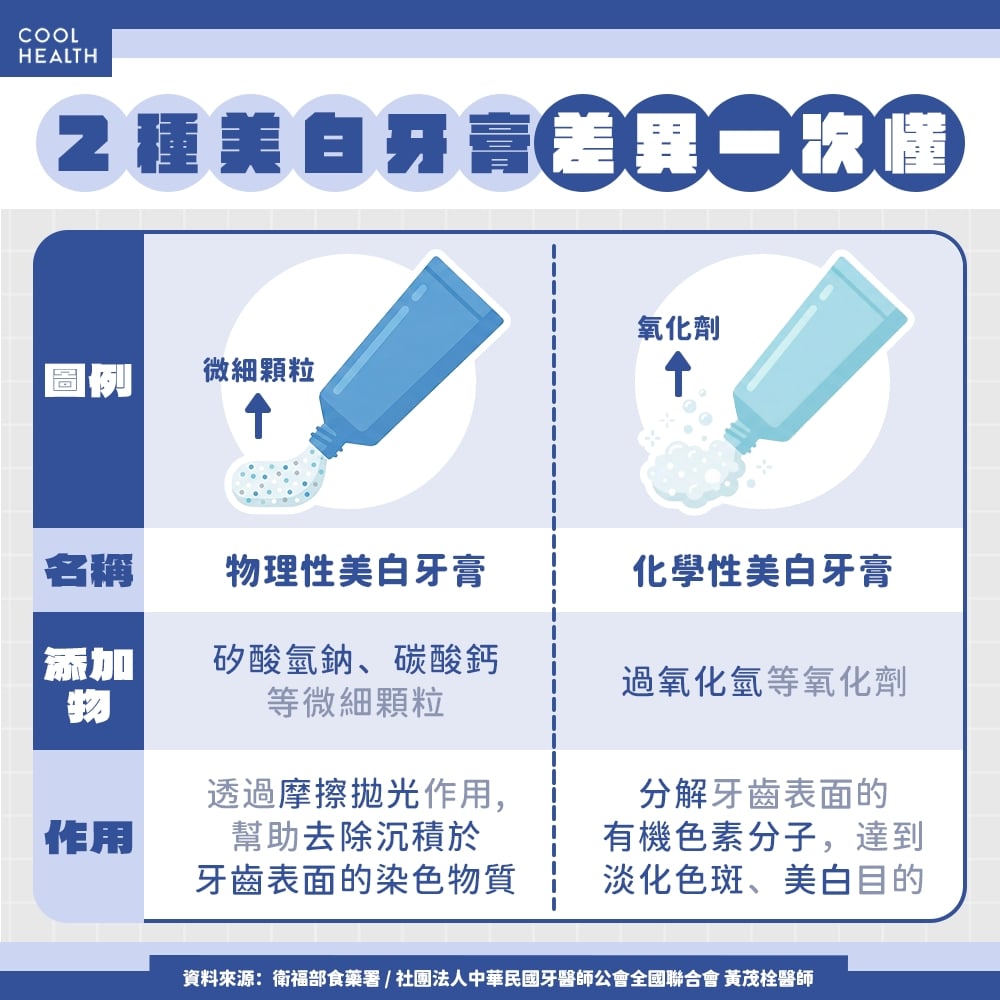 美白牙膏「越刷牙齒越黃」？ 醫揭潛在風險：挑錯產品恐傷琺瑯質、牙齒更敏感