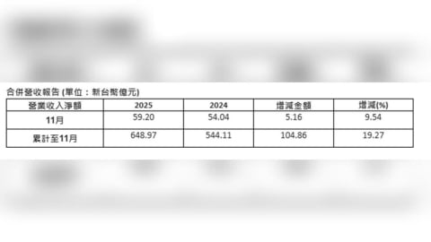 研華營收爆衝！11月年增近1成、全年快破650億