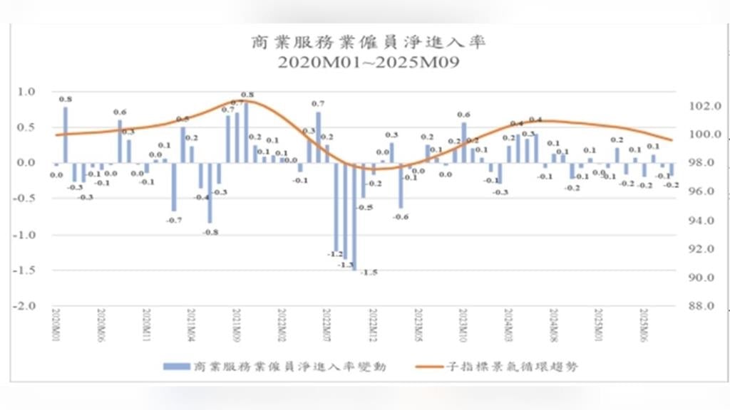 商研院示警：台灣服務業景氣走弱　「外熱內冷」下恐陷結構性衰退