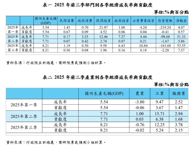 商研院示警：台灣服務業景氣走弱　「外熱內冷」下恐陷結構性衰退