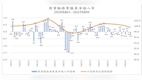 商研院示警：台灣服務業景氣走弱　「外熱內冷」下恐陷結構性衰退