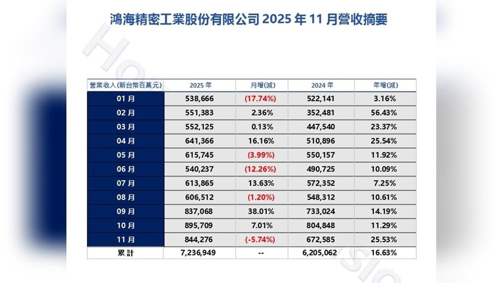 鴻海11月營收創歷史新高　AI助攻全年上看新紀錄