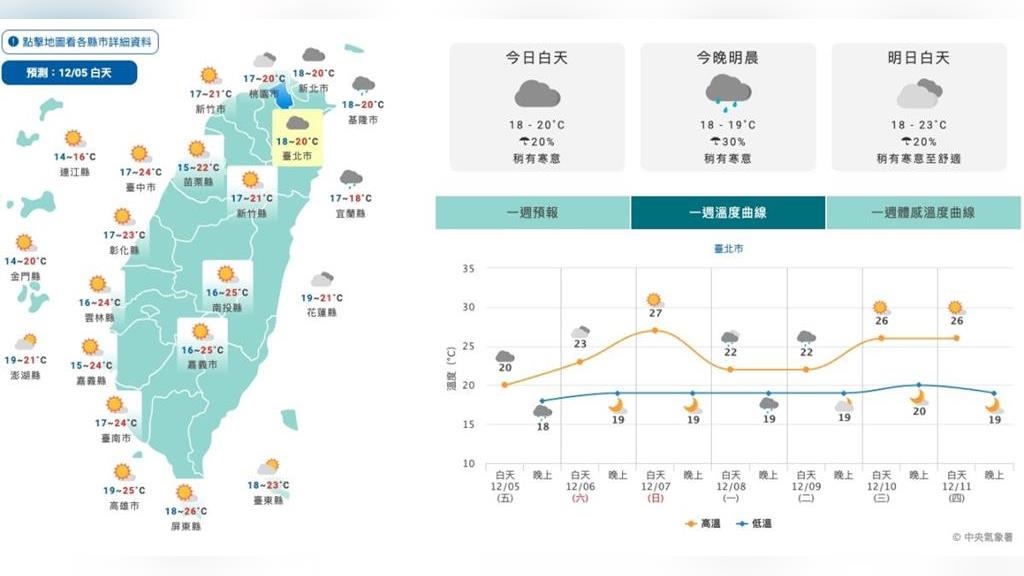 先回暖再驟涼！下週北部轉雨　中旬強冷空氣逼近
