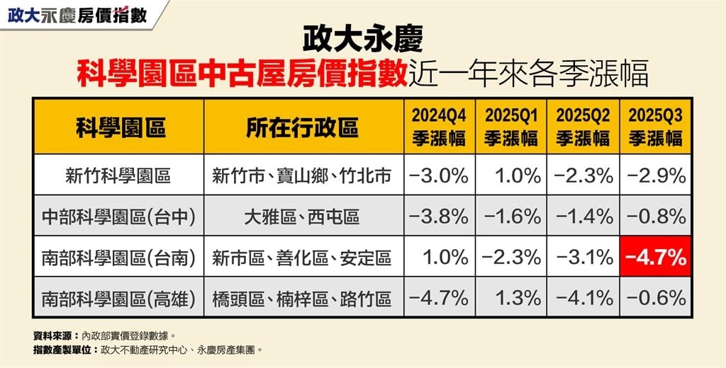 園區房市退燒！台南季跌4.7%最慘　四大園區房價全數走跌