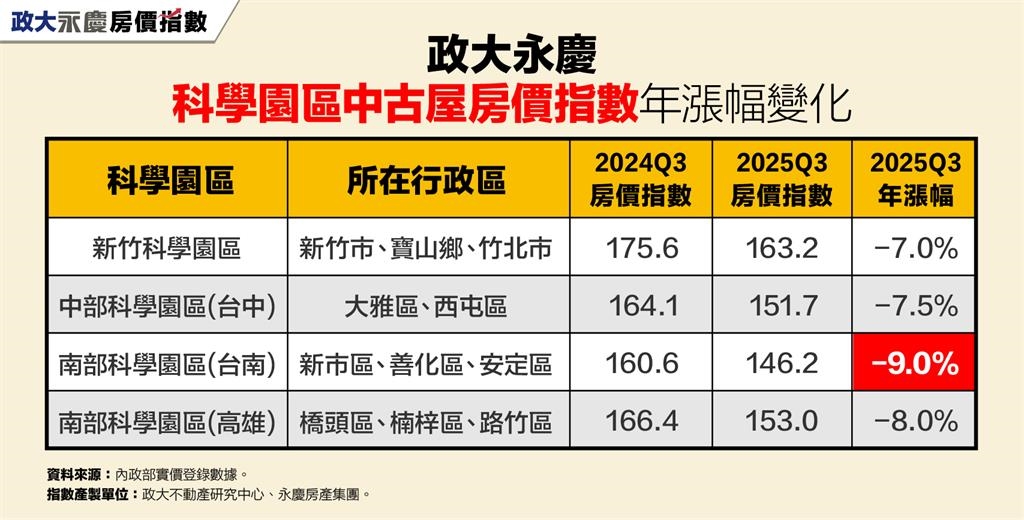 園區房市退燒！台南季跌4.7%最慘　四大園區房價全數走跌