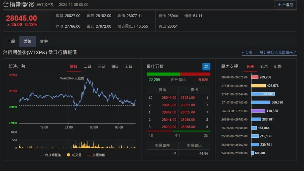 快新聞/通膨符合預期!美股四大指數、台指期盤後小漲