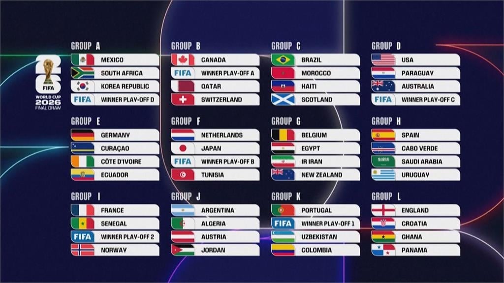 2026世界盃抽籤出爐! 「死亡之組」法國強碰塞內加爾