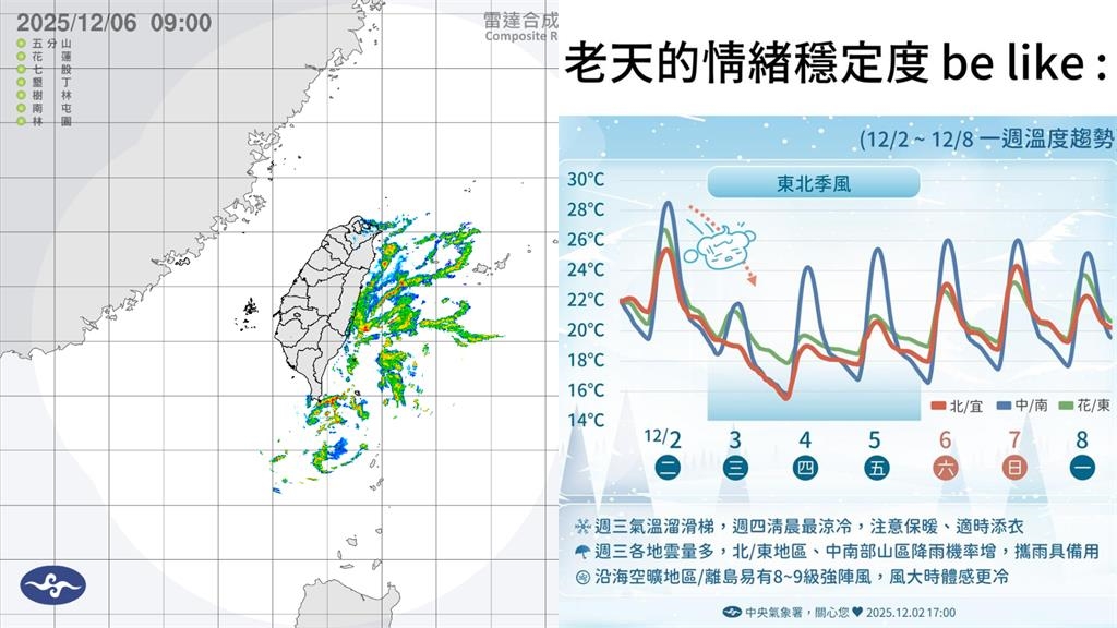 明迎「大雪」回暖高溫20°C↑ 專家曝「這1天」東北季風增強:變天轉濕冷!