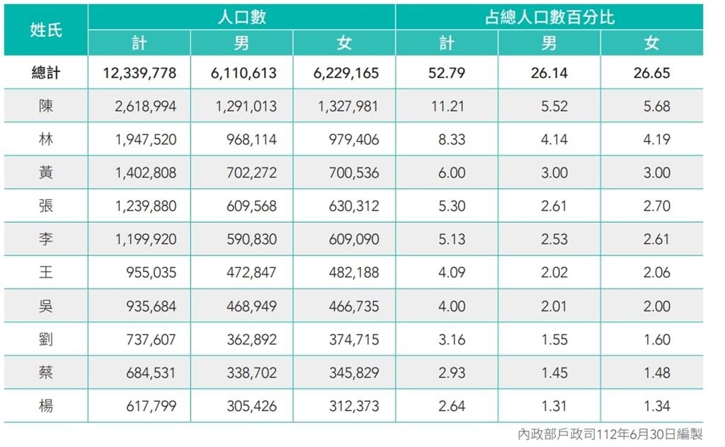 全台「罕見姓氏」台中大集合！這些「稀有族後」全台僅存1人