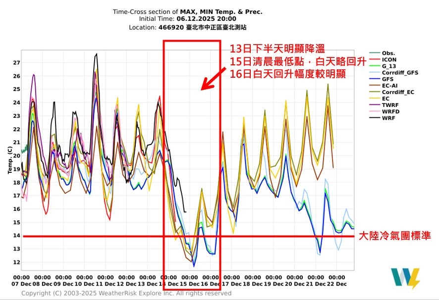 未來一週讓你體驗春夏秋冬!這1天恐迎入冬首波冷氣團「凍到10度以下」