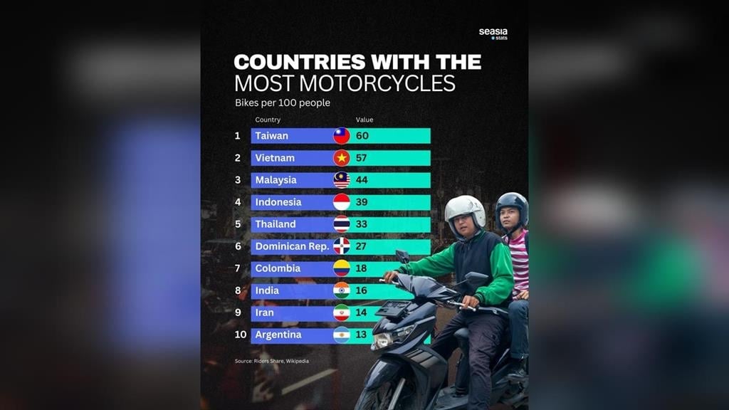 台灣「這數據」居全球之冠！越南、馬來西亞緊追在後