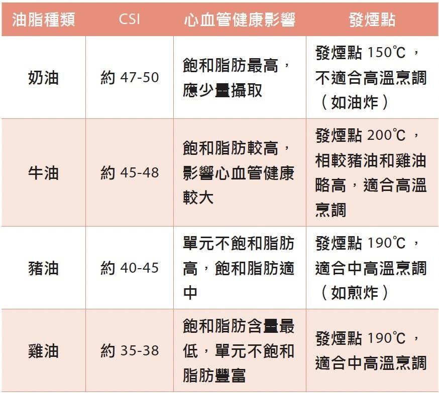 錯怪阿嬤了…豬油炒菜不「傷心」?醫揭「1真凶」更壞:殺死血管的凶手!