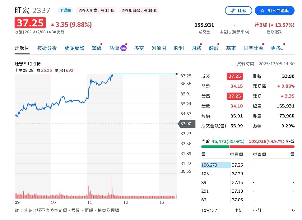 旺宏11月營收月減年增　前11月累計續走揚