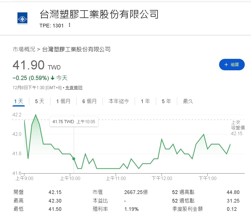 台塑11月營收月減0.2%、年減26.2%　12月恐再下滑