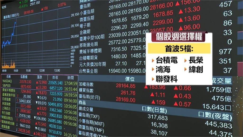 期交所推「個股週選擇權」　降低門檻！靈活性吸引小資族