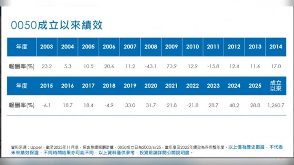 台股衝新高、0050破兆元　「國民ETF」寫下新里程碑
