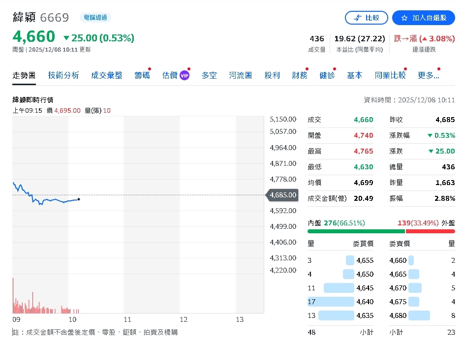 台股歲末迎資金行情 外資點名「雙高價股」搶攻8,000元新里程碑