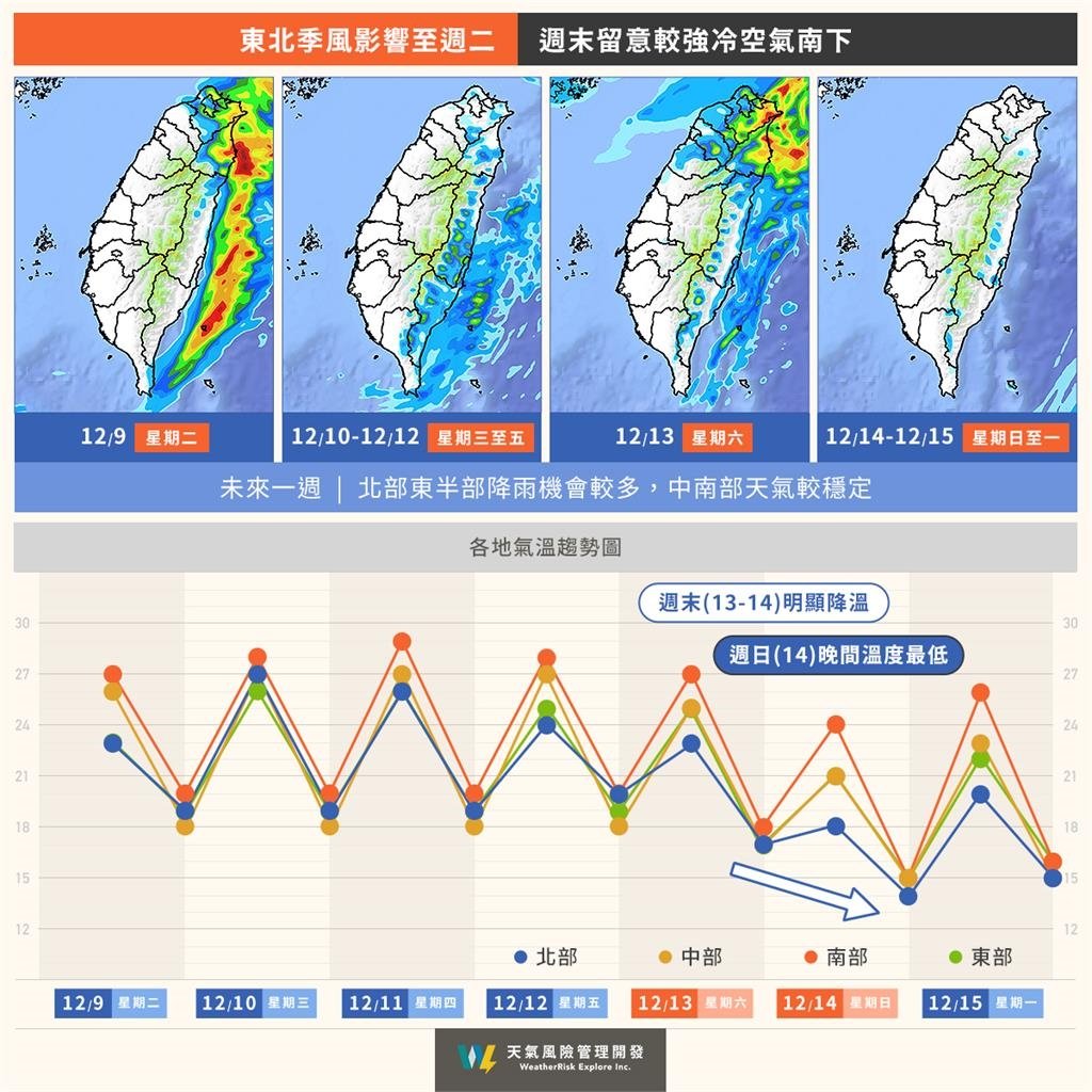 本週冷空氣直逼「大陸冷氣團」！專家示警：這天「斷崖式降溫」下探10°C