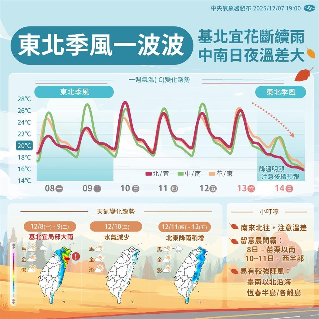 本週冷空氣直逼「大陸冷氣團」！專家示警：這天「斷崖式降溫」下探10°C